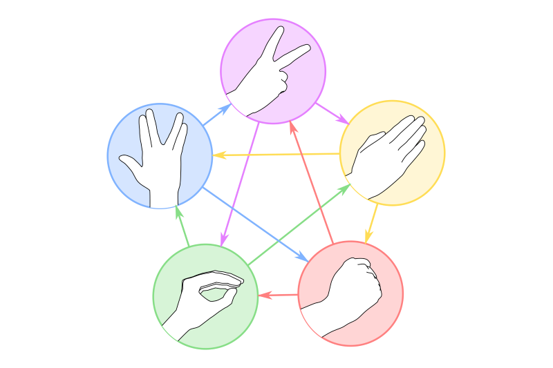 Rock Paper Scissors Lizard Spock